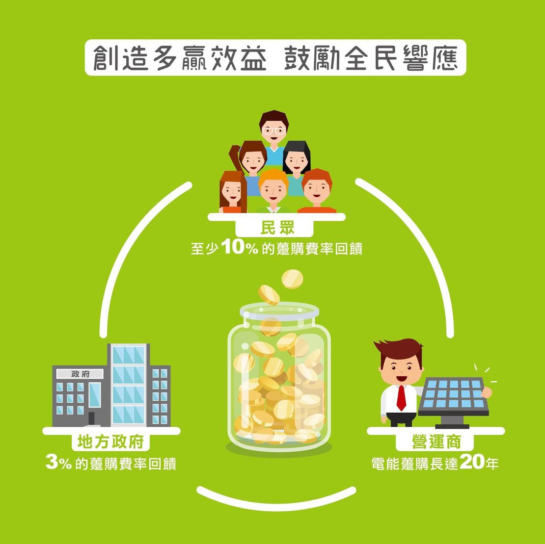 太陽能屋頂創造多贏