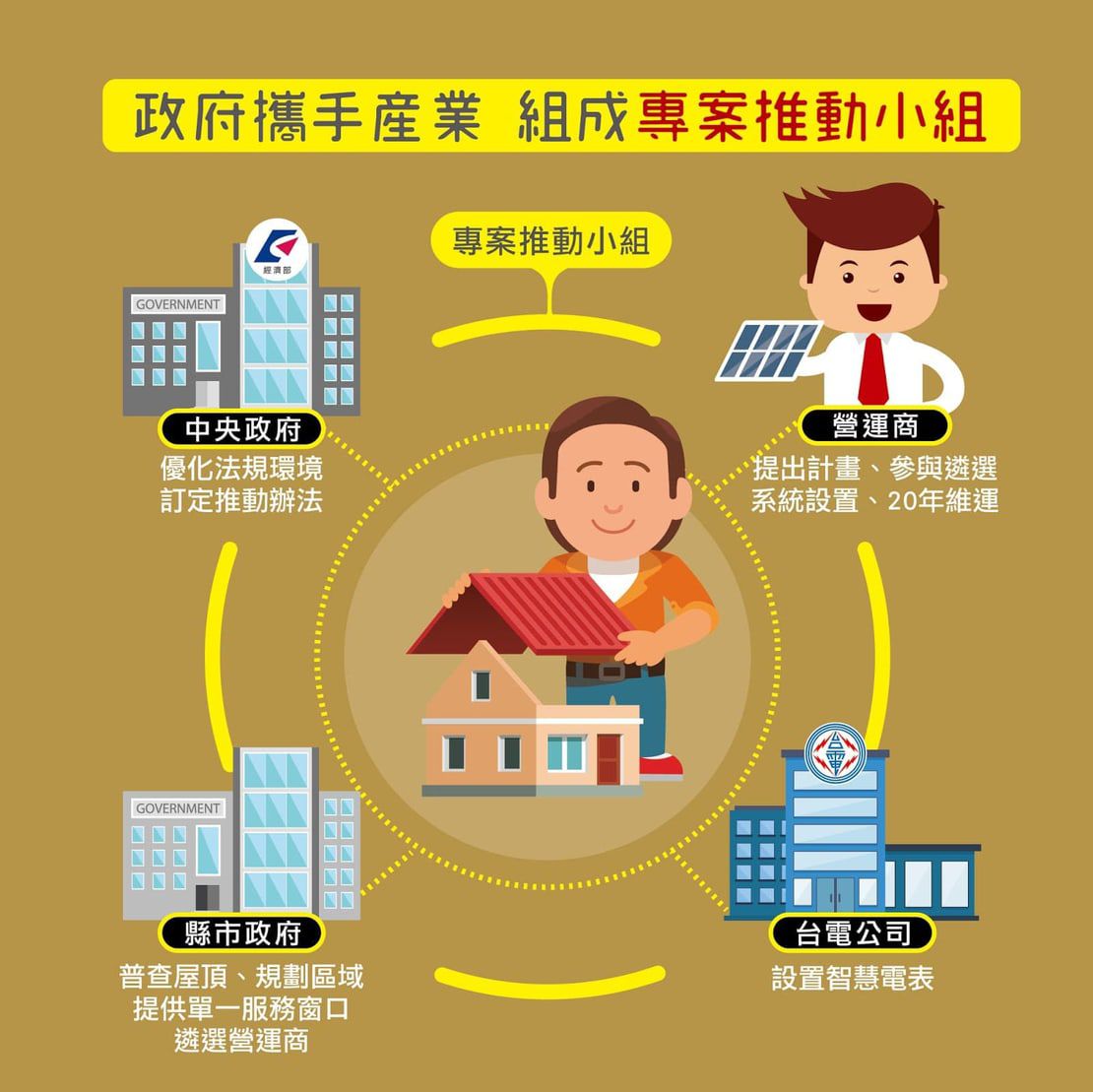 太陽能屋頂全民參與-政府攜手產業