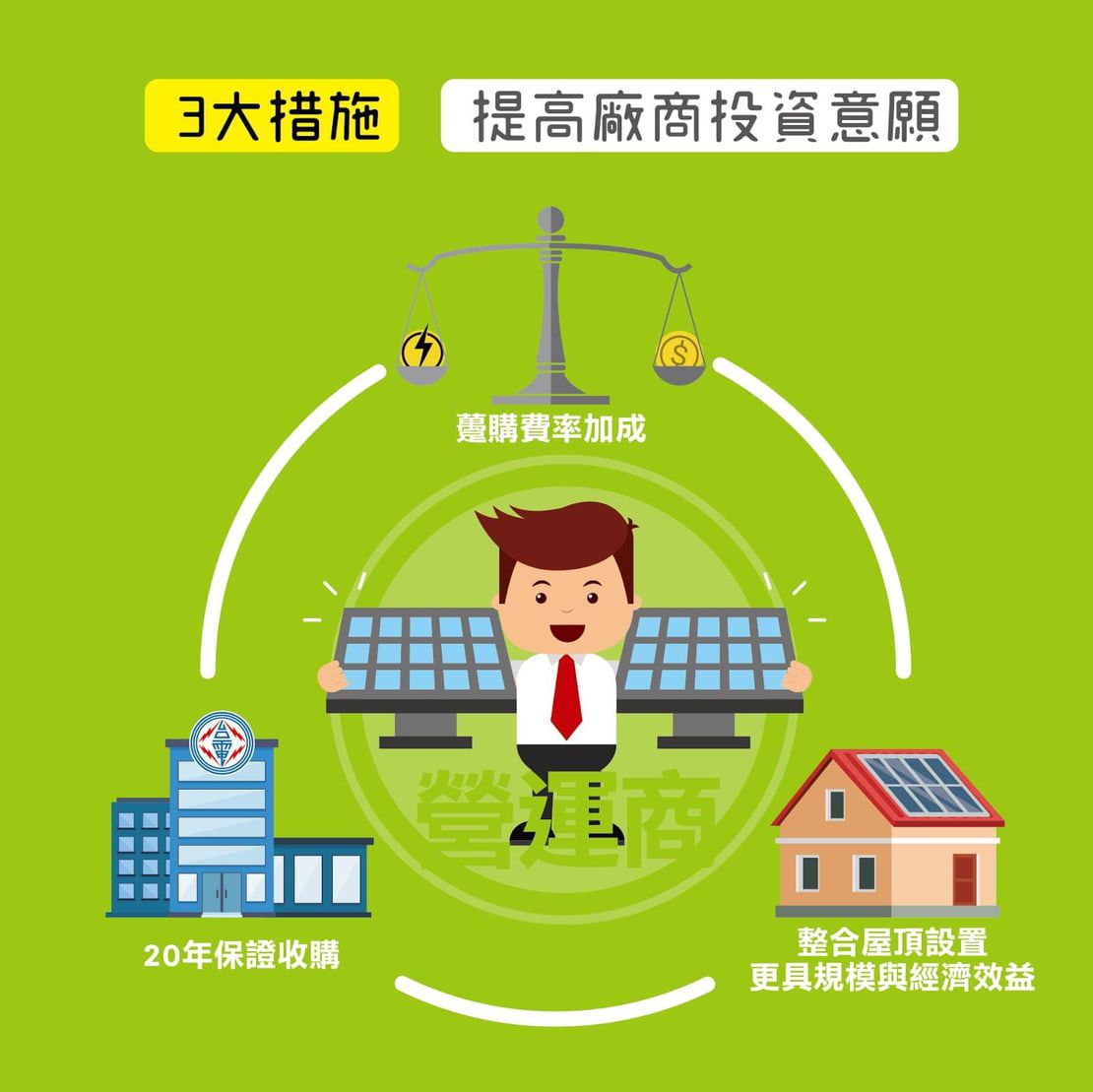太陽能屋頂全民參與-3大措施