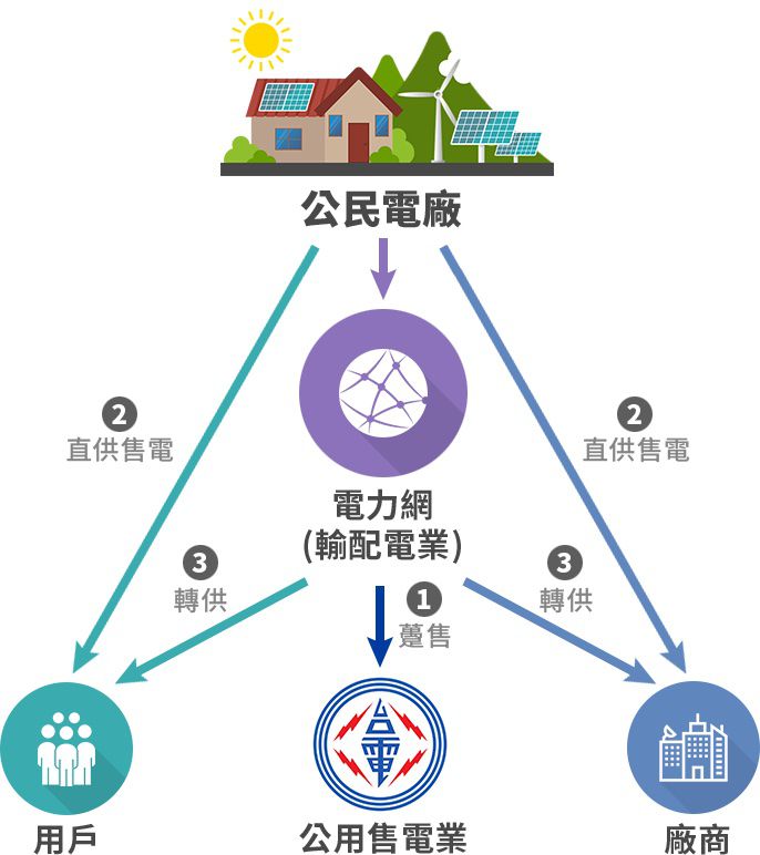 太陽能發電自用型與售電型,還可以直供、轉供