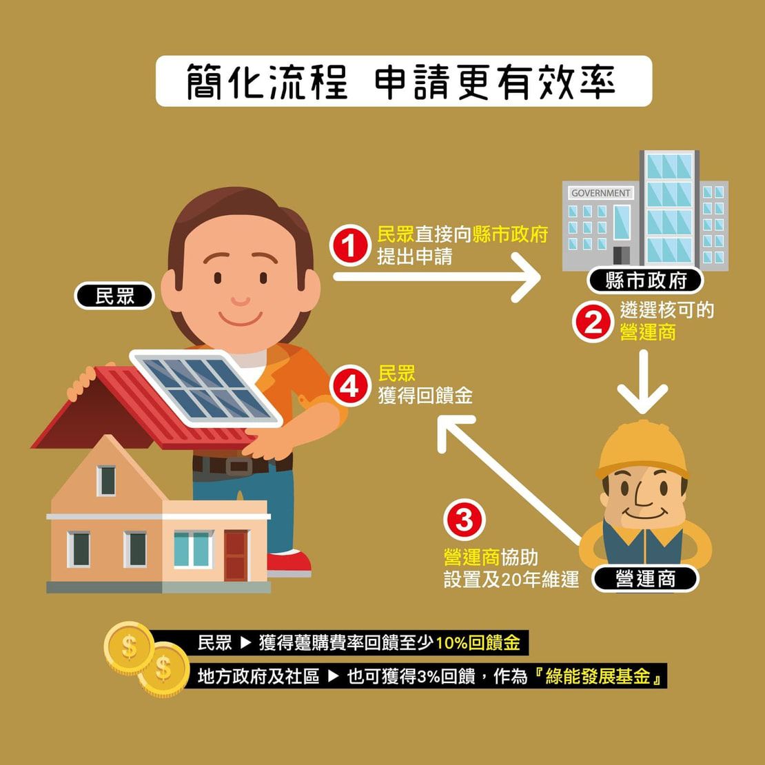 太陽能屋頂全民參與-簡化流程