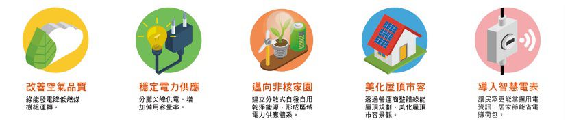 太陽能屋頂能提升形象,大家一起參與社會責任