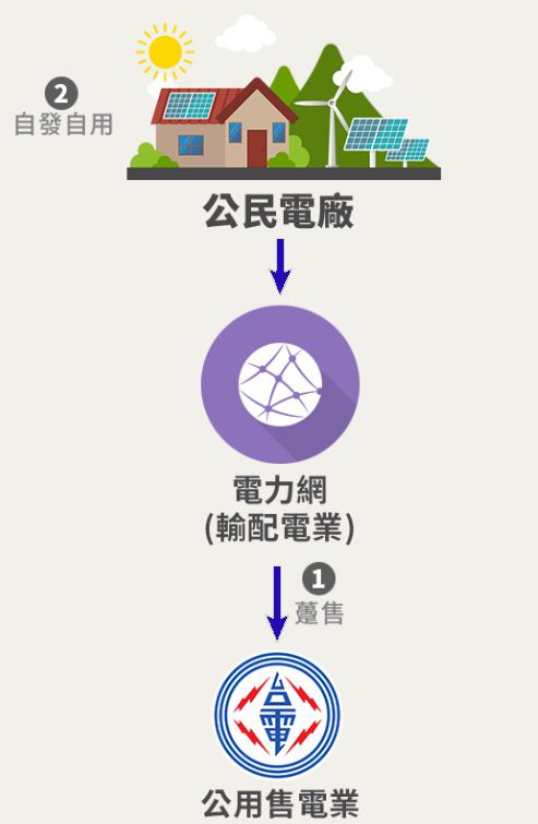 太陽能發電 自用型與售電型 示意圖