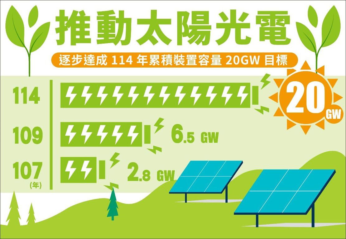 政府重要政策:全力衝刺太陽光電
