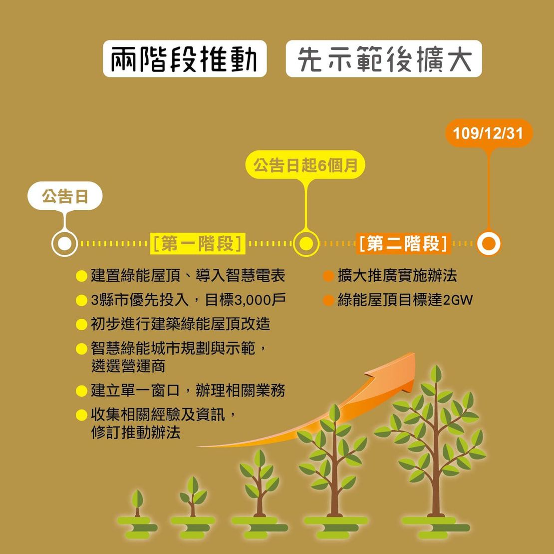 太陽能屋頂全民參與-政府兩階段推動