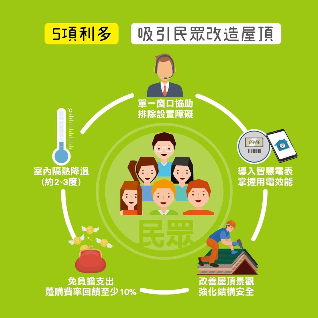 太陽能屋頂全民參與-5項利多